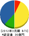 前田産業 貸借対照表 2012年3月期