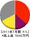 田端亮商事 損益計算書 2011年7月期
