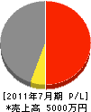 新日本シールド工業 損益計算書 2011年7月期
