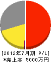 日本消防電設 損益計算書 2012年7月期