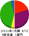 菅原水熱 貸借対照表 2012年1月期
