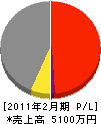 太田工務店 損益計算書 2011年2月期