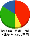 日本電話設備 貸借対照表 2011年9月期