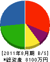 小野寺土木 貸借対照表 2011年8月期
