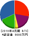 熊谷建設 貸借対照表 2010年4月期