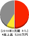 田島電機 損益計算書 2010年3月期