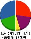 仙台銘板 貸借対照表 2010年3月期