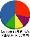 樋澤製材所 貸借対照表 2012年11月期