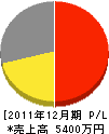 福満屋伊予電気商事 損益計算書 2011年12月期