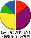深井タイヤ商会深井組 貸借対照表 2011年7月期