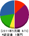 原島工業 貸借対照表 2011年5月期