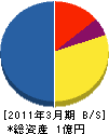 岡伸産業 貸借対照表 2011年3月期