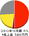 鶴田看板塗装店 損益計算書 2012年10月期
