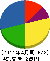 松本組 貸借対照表 2011年4月期