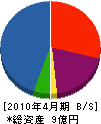 東海技研 貸借対照表 2010年4月期