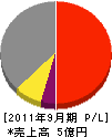 石田工業 損益計算書 2011年9月期