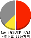 日本造園緑地交社 損益計算書 2011年5月期