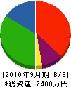仲町工務店 貸借対照表 2010年9月期 仲町工務店 貸借対照表 2010年9月期