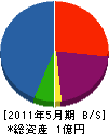 佐藤建設工業所 貸借対照表 2011年5月期