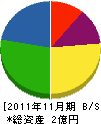 泉陽冷熱 貸借対照表 2011年11月期