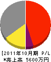 渡辺冷熱 損益計算書 2011年10月期