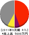 上野工務店 損益計算書 2011年9月期