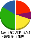 西日本ライナー 貸借対照表 2011年7月期