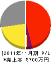 宇佐見商会 損益計算書 2011年11月期