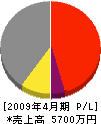 堀海事 損益計算書 2009年4月期