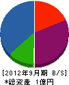 平田空調 貸借対照表 2012年9月期
