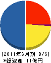 才田組 貸借対照表 2011年6月期
