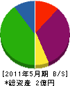 篠原興業 貸借対照表 2011年5月期