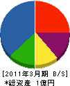 児島工業 貸借対照表 2011年3月期