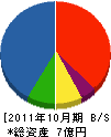 重田建設企業 貸借対照表 2011年10月期