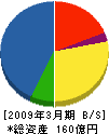 三井金属エンジニアリング 貸借対照表 2009年3月期
