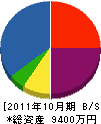 岡田電気 貸借対照表 2011年10月期