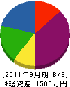 池田土木 貸借対照表 2011年9月期
