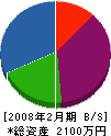 村岡精機 貸借対照表 2008年2月期