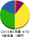 増田造園 貸借対照表 2012年8月期