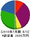 高田建設興業 貸借対照表 2010年7月期