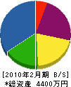榎本設備 貸借対照表 2010年2月期