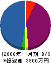 京都コンサルティングセンター 貸借対照表 2008年11月期