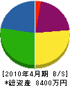 東武土木 貸借対照表 2010年4月期