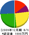 福田塗装 貸借対照表 2009年12月期