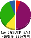 田野総合建設 貸借対照表 2012年5月期