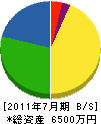 柿田設備工業 貸借対照表 2011年7月期
