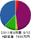 青山建設工業 貸借対照表 2011年4月期