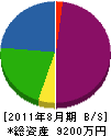 石井興業 貸借対照表 2011年8月期