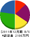兼田電設 貸借対照表 2011年12月期