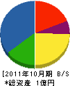 トヨタ防災 貸借対照表 2011年10月期